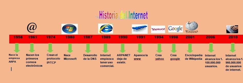 Linea Del Tiempo Del Internet Reverasite